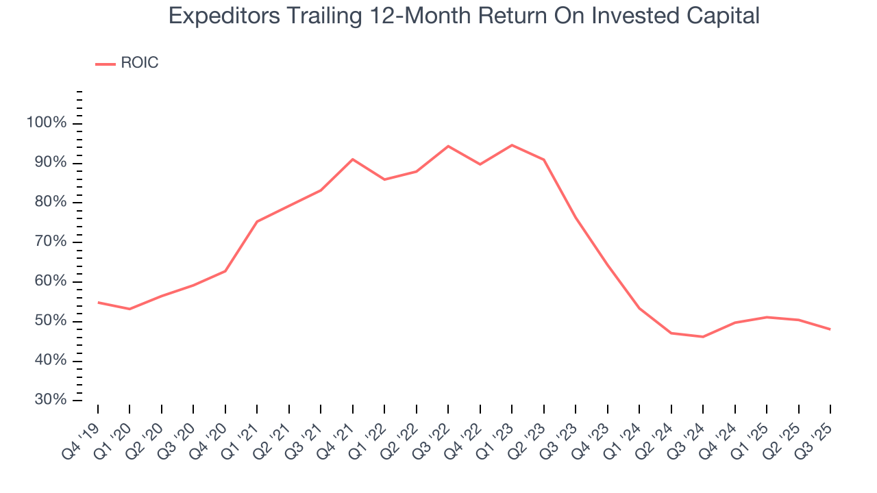 Expeditors Trailing 12-Month Return On Invested Capital