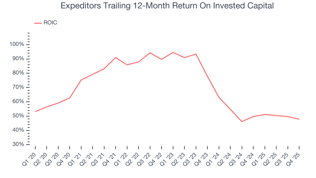 Expeditors Trailing 12-Month Return On Invested Capital