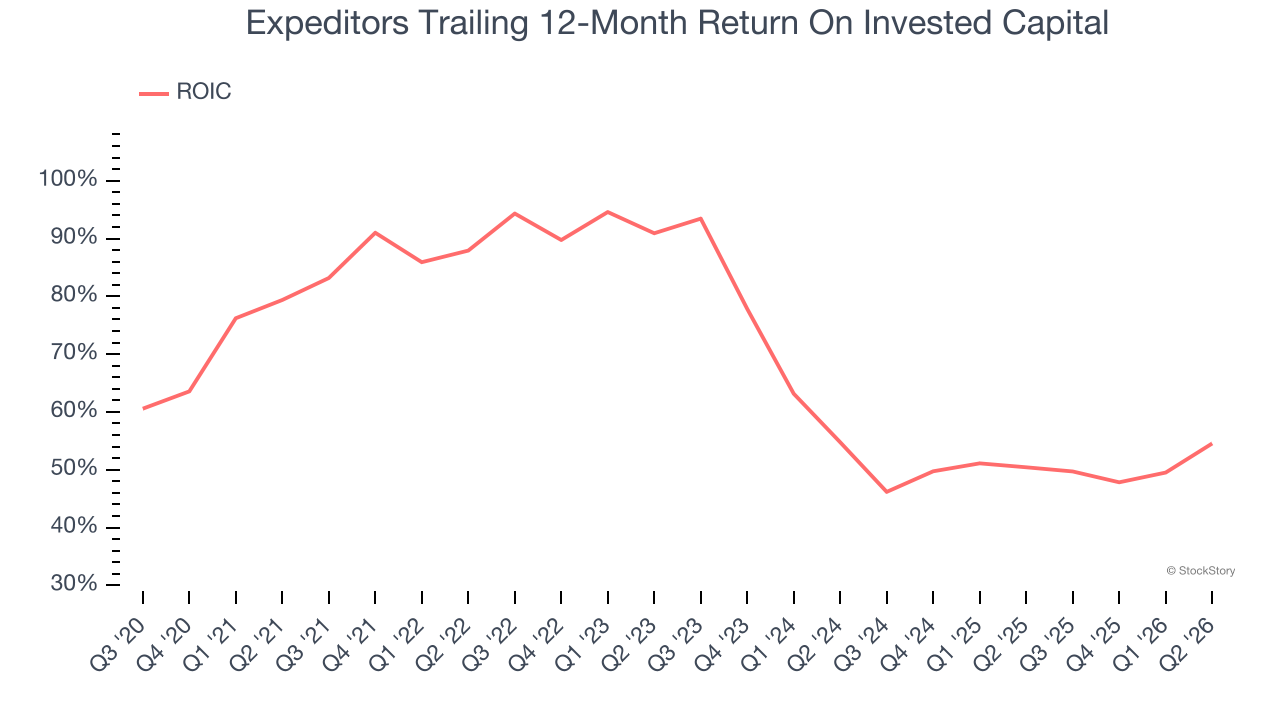 Expeditors Trailing 12-Month Return On Invested Capital