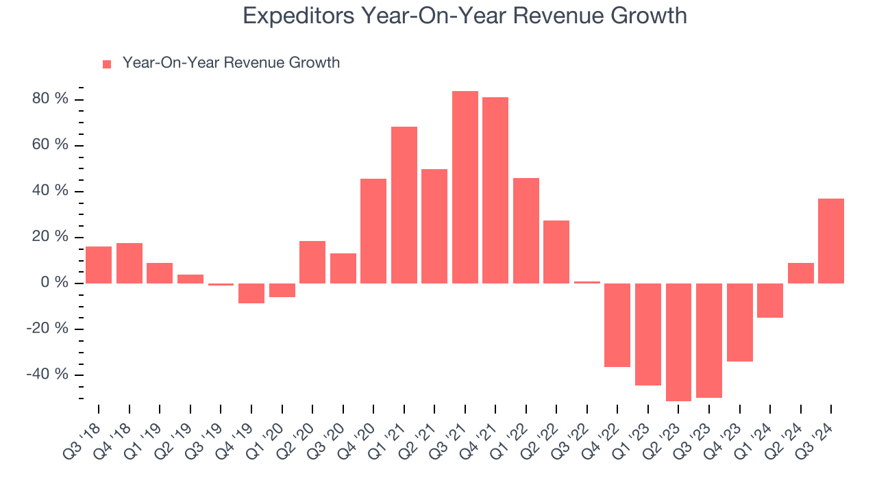 Expeditors Year-On-Year Revenue Growth