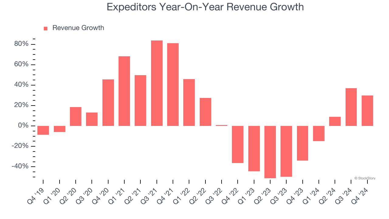 Expeditors Year-On-Year Revenue Growth