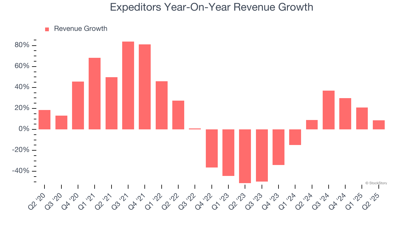 Expeditors Year-On-Year Revenue Growth