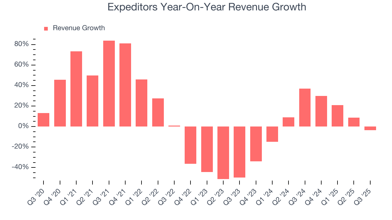 Expeditors Year-On-Year Revenue Growth
