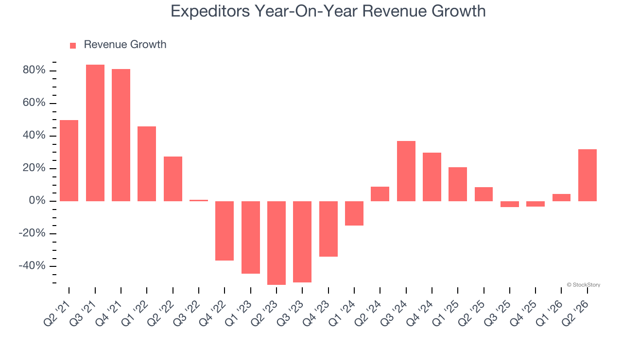 Expeditors Year-On-Year Revenue Growth