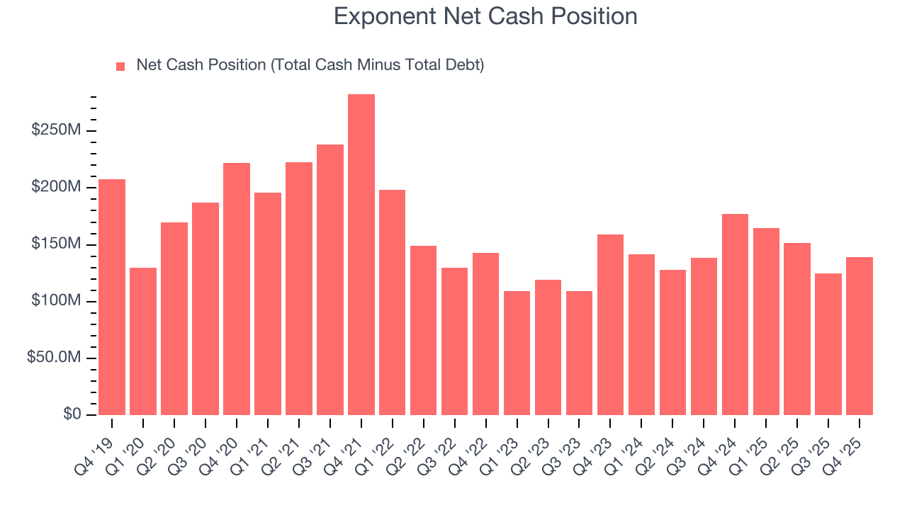 Exponent Net Cash Position