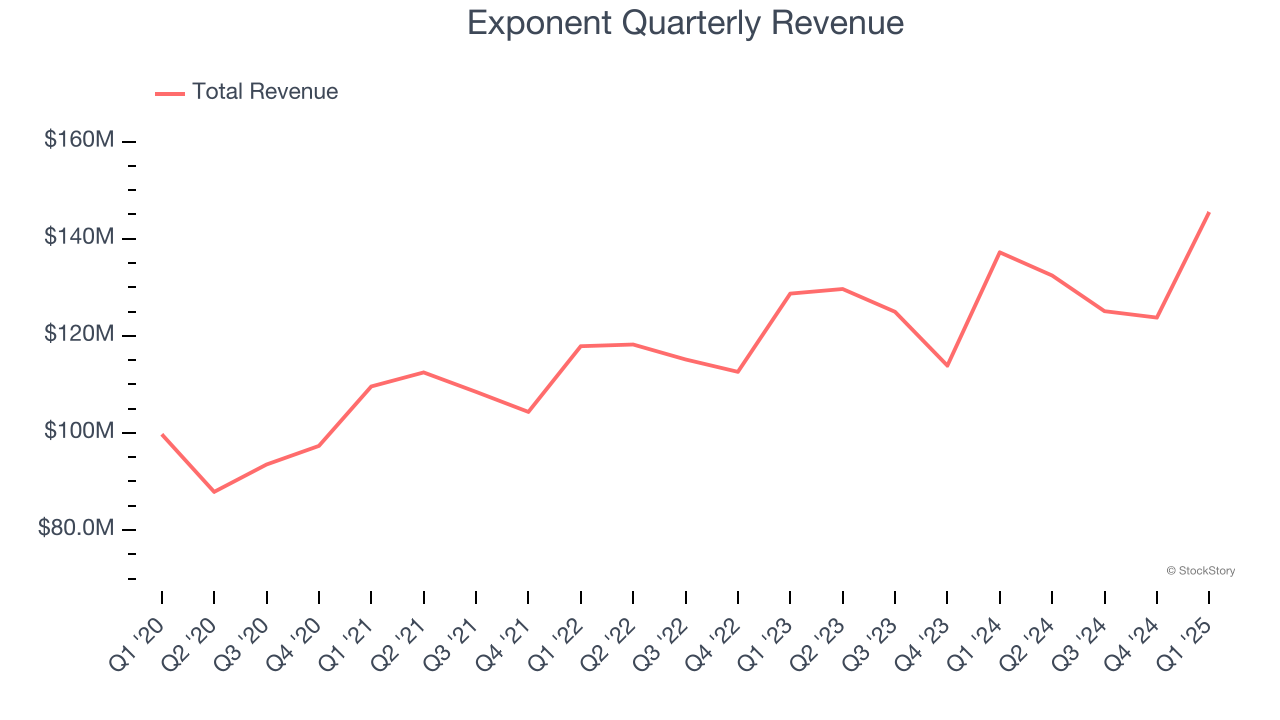 Exponent Quarterly Revenue