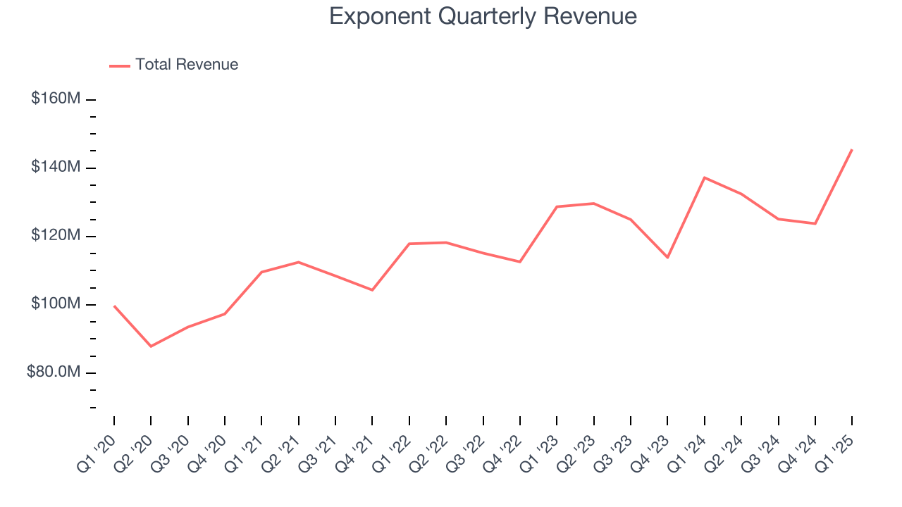 Exponent Quarterly Revenue