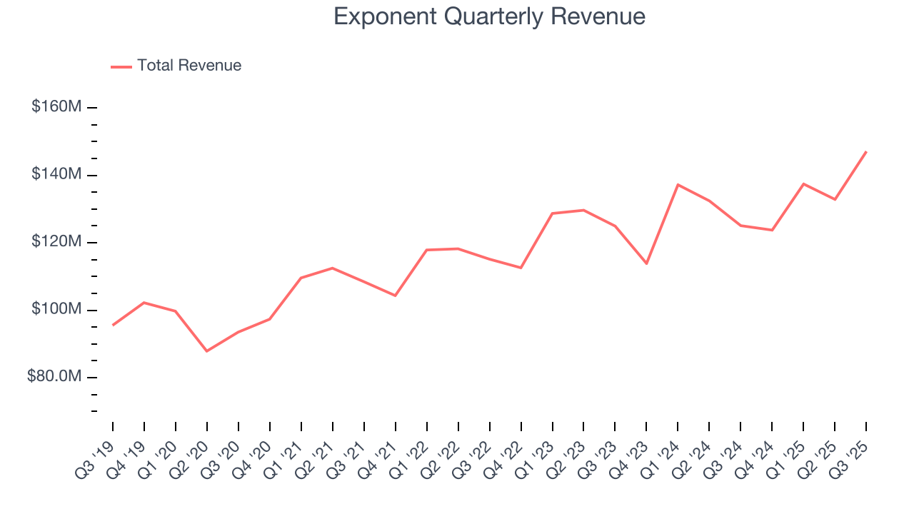 Exponent Quarterly Revenue