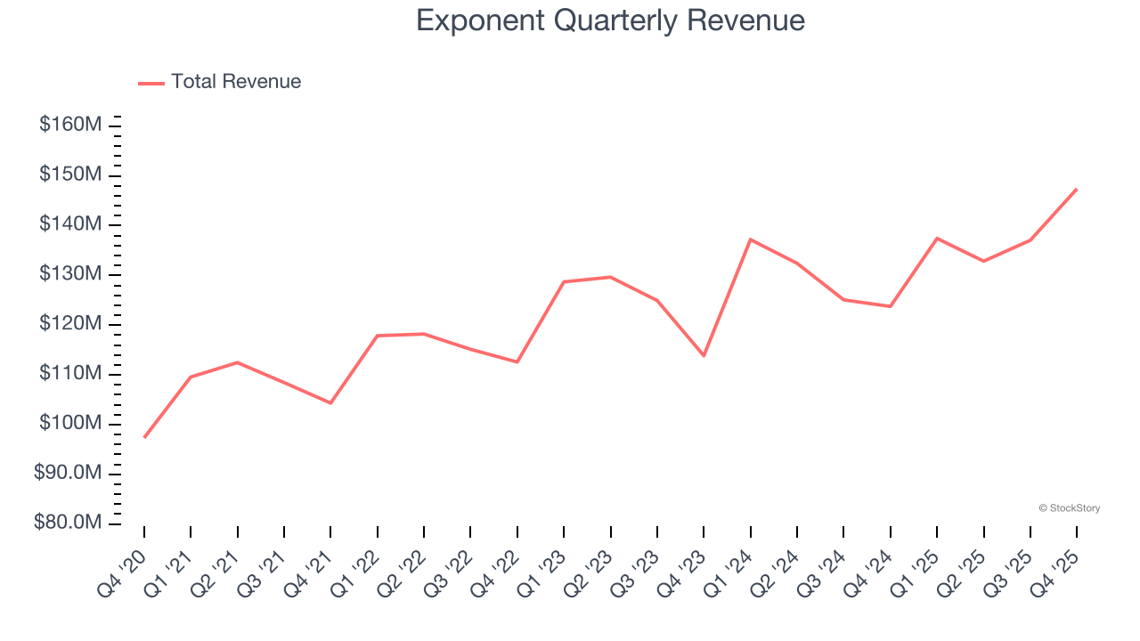Exponent Quarterly Revenue