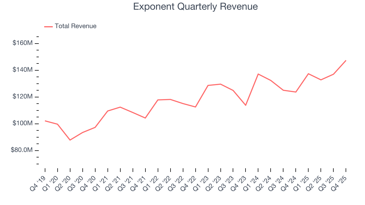 Exponent Quarterly Revenue