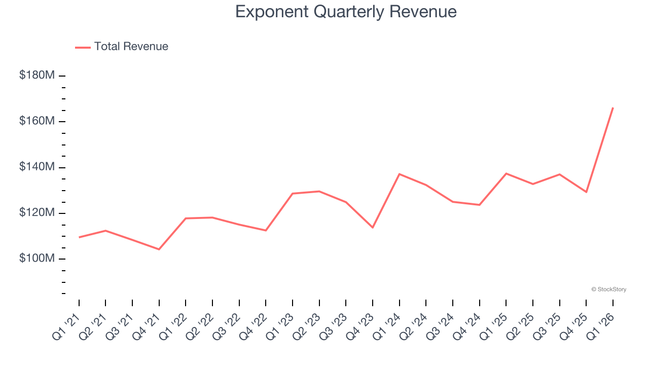 Exponent Quarterly Revenue