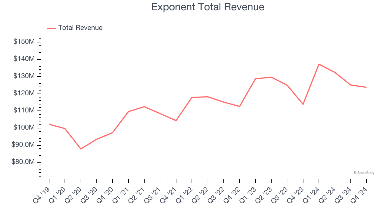 Exponent Total Revenue