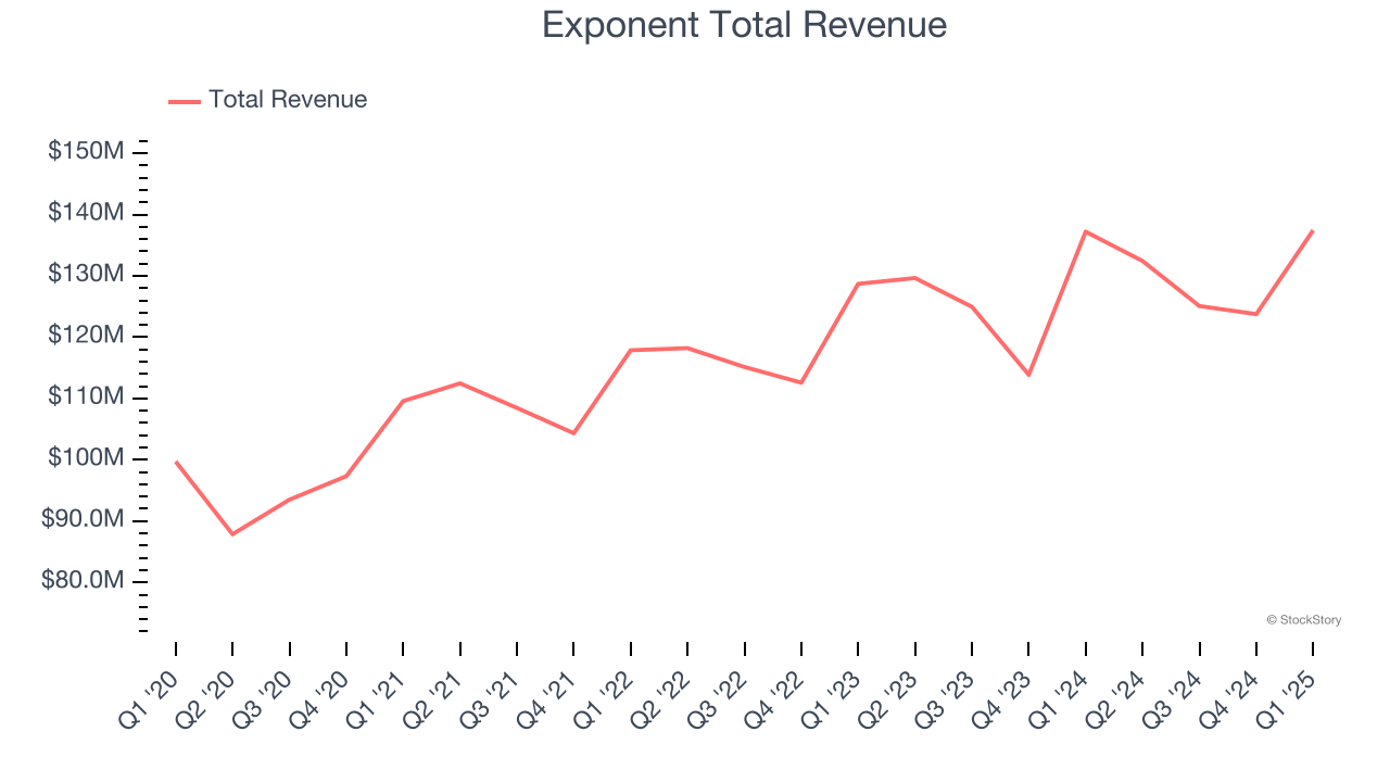 Exponent Total Revenue