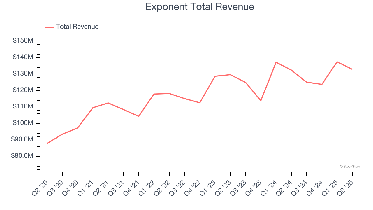 Exponent Total Revenue