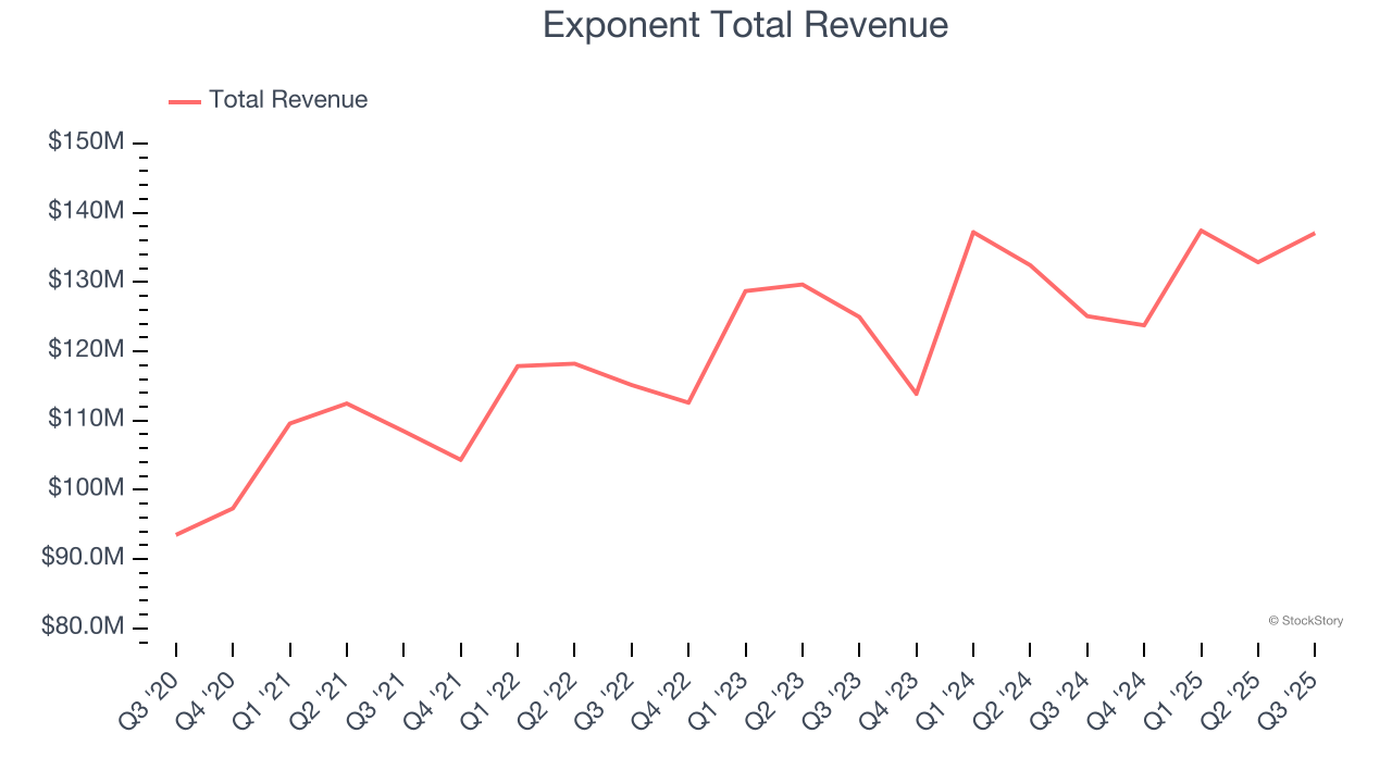 Exponent Total Revenue