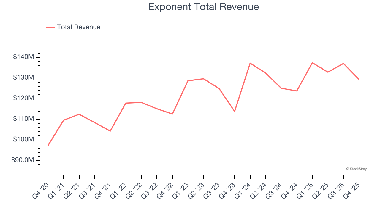 Exponent Total Revenue