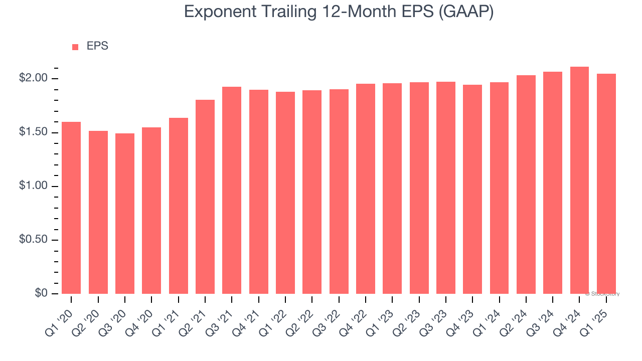 Exponent Trailing 12-Month EPS (GAAP)