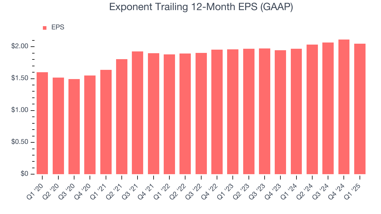 Exponent Trailing 12-Month EPS (GAAP)