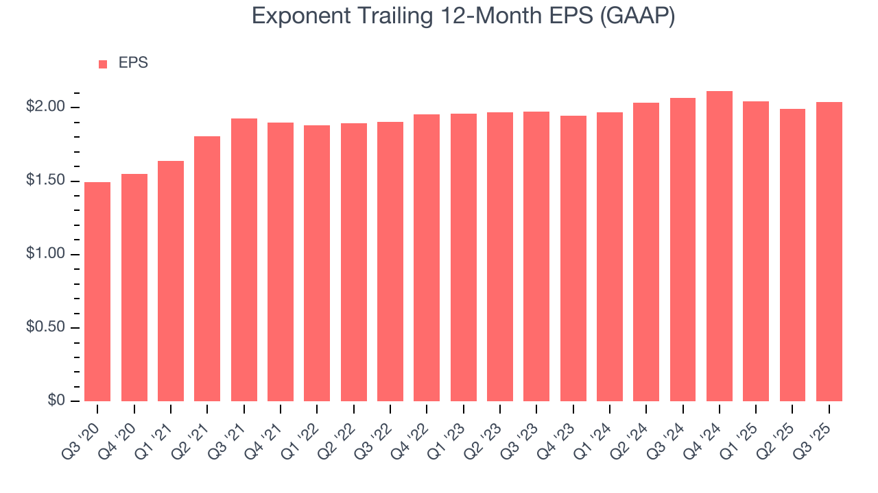Exponent Trailing 12-Month EPS (GAAP)