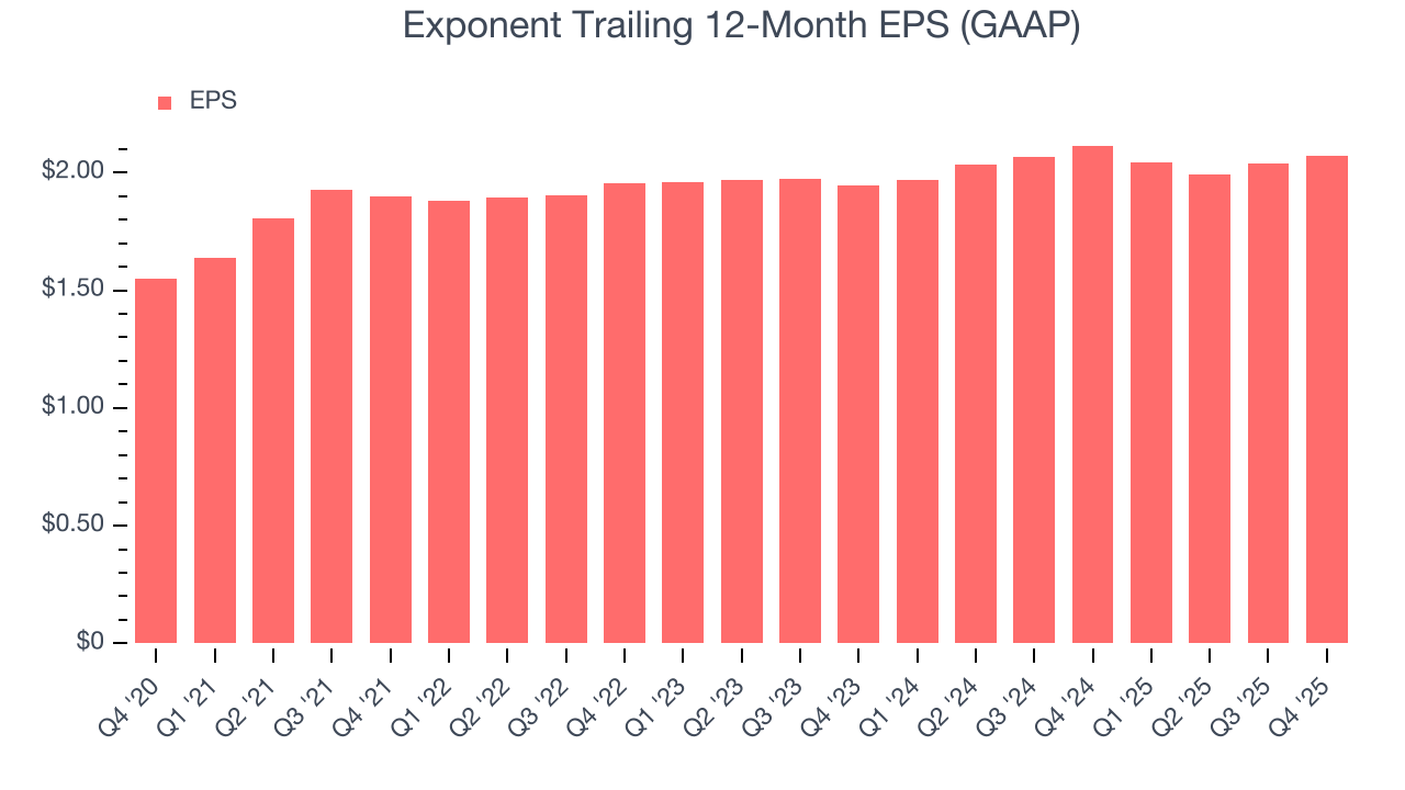 Exponent Trailing 12-Month EPS (GAAP)