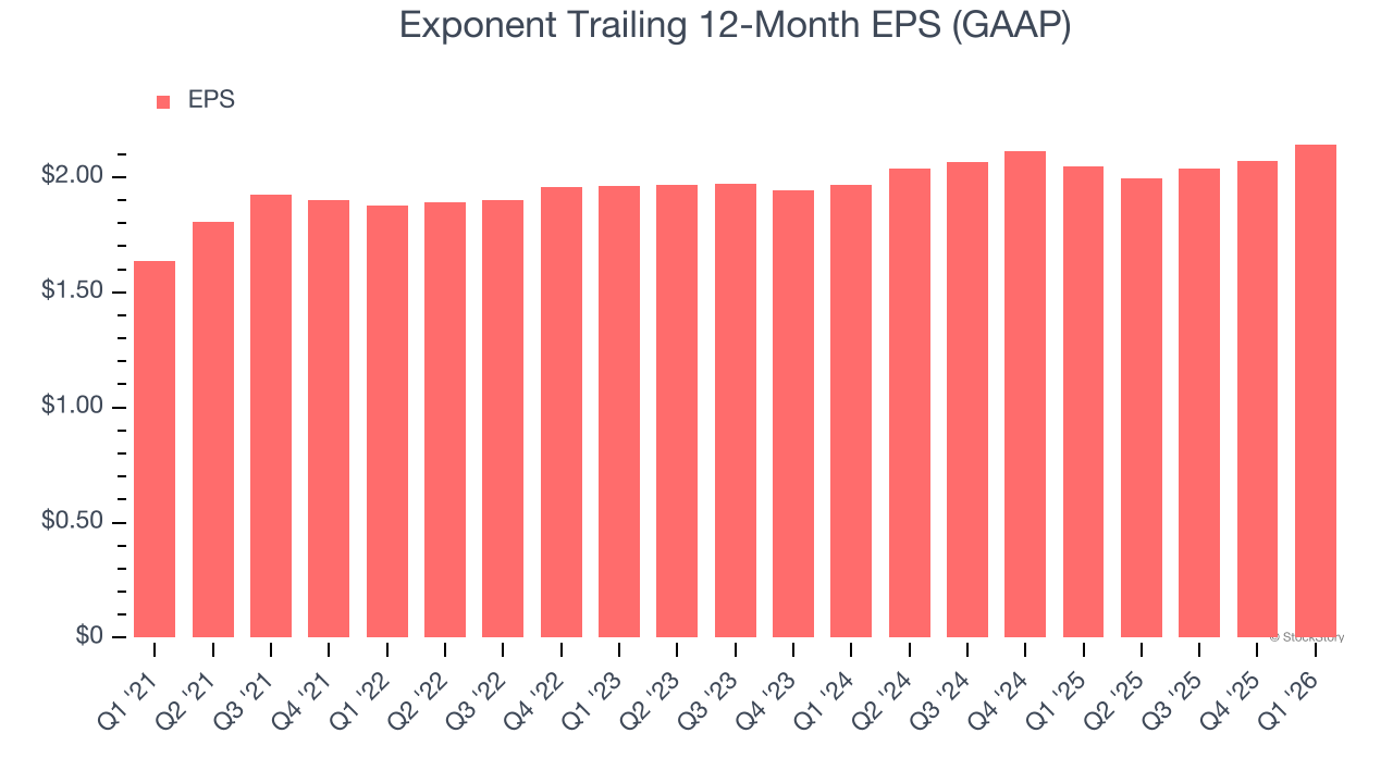 Exponent Trailing 12-Month EPS (GAAP)