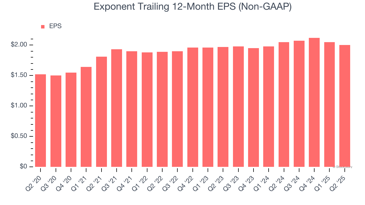 Exponent Trailing 12-Month EPS (Non-GAAP)