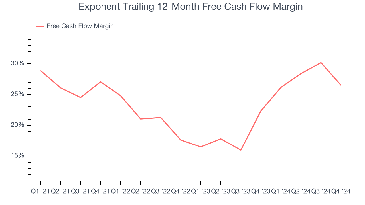 Exponent Trailing 12-Month Free Cash Flow Margin