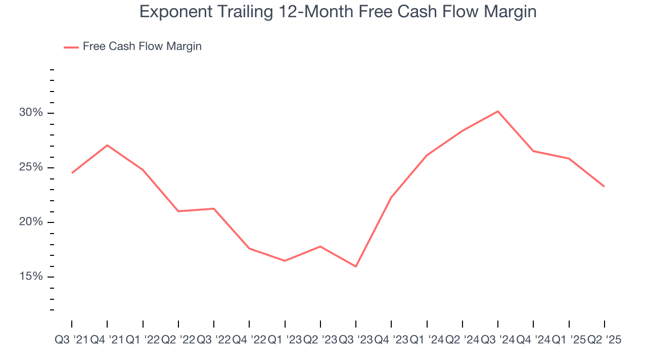 Exponent Trailing 12-Month Free Cash Flow Margin