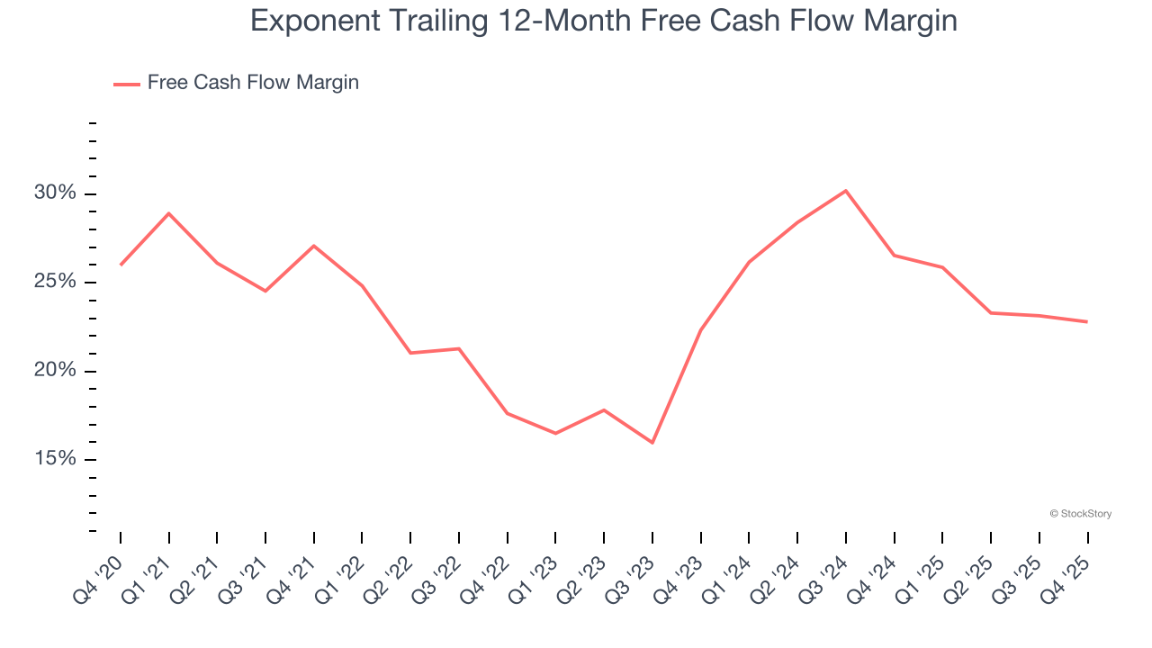 Exponent Trailing 12-Month Free Cash Flow Margin