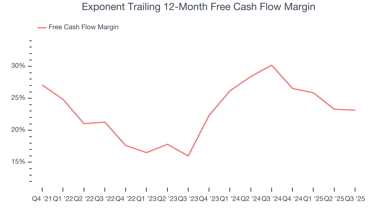 Exponent Trailing 12-Month Free Cash Flow Margin