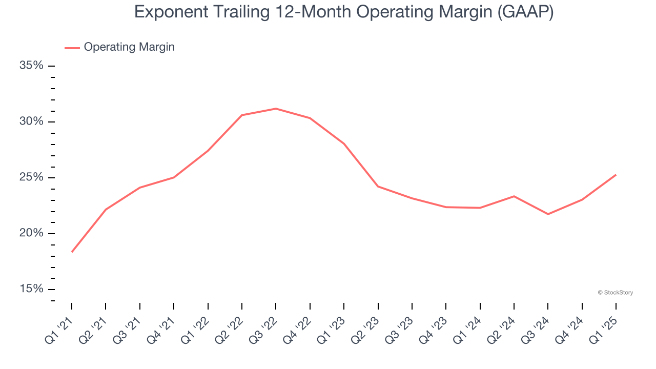Exponent Trailing 12-Month Operating Margin (GAAP)