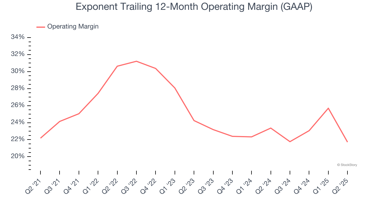 Exponent Trailing 12-Month Operating Margin (GAAP)