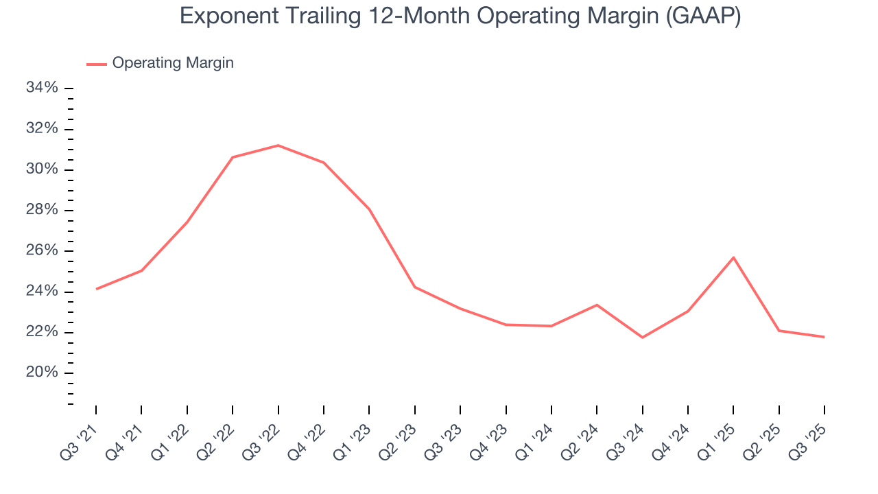 Exponent Trailing 12-Month Operating Margin (GAAP)