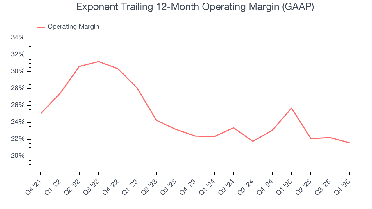 Exponent Trailing 12-Month Operating Margin (GAAP)