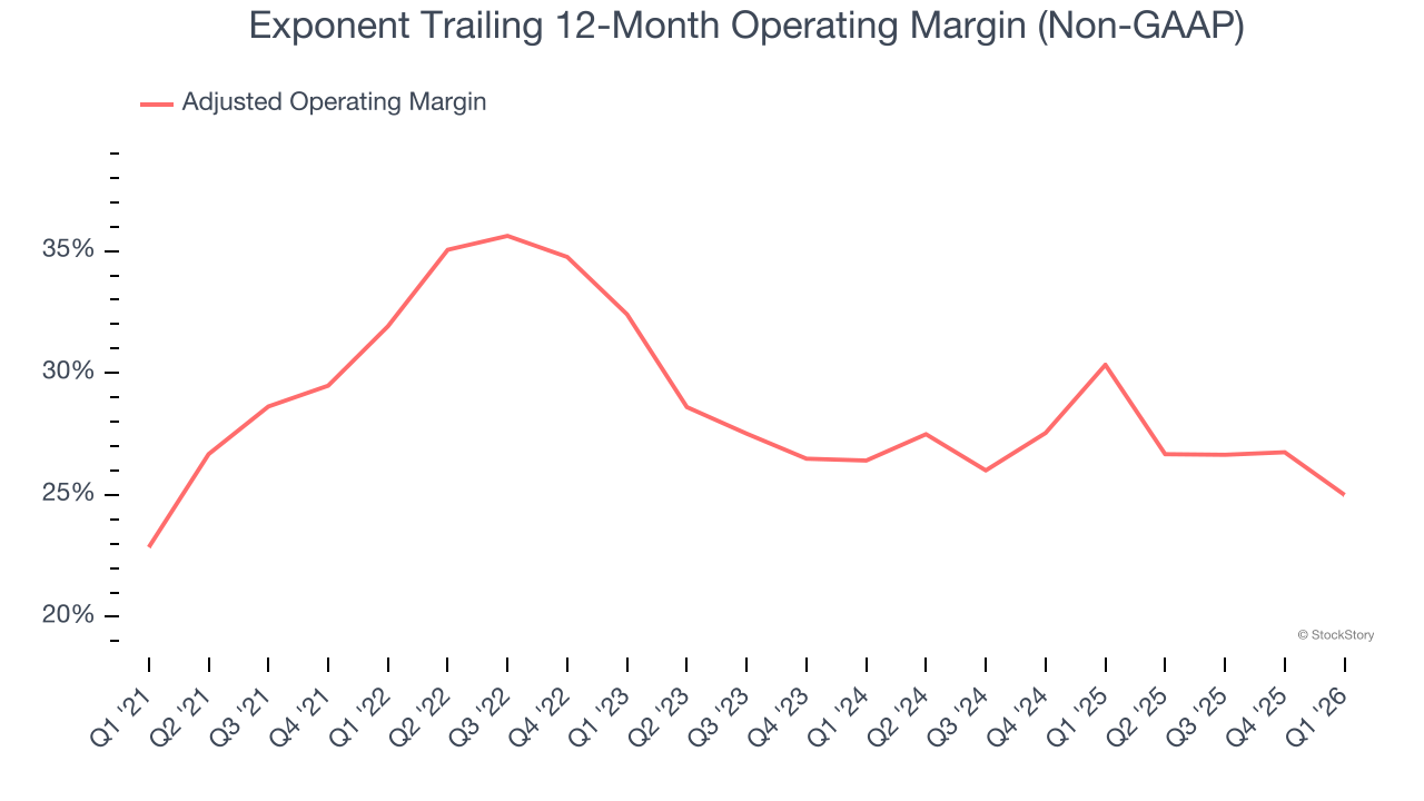 Exponent Trailing 12-Month Operating Margin (Non-GAAP)