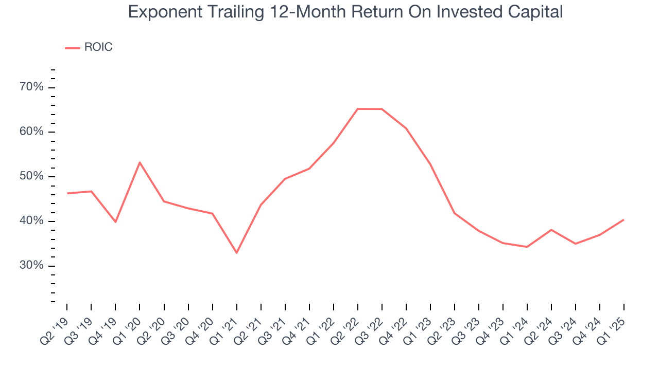 Exponent Trailing 12-Month Return On Invested Capital