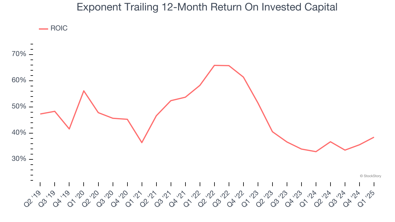 Exponent Trailing 12-Month Return On Invested Capital