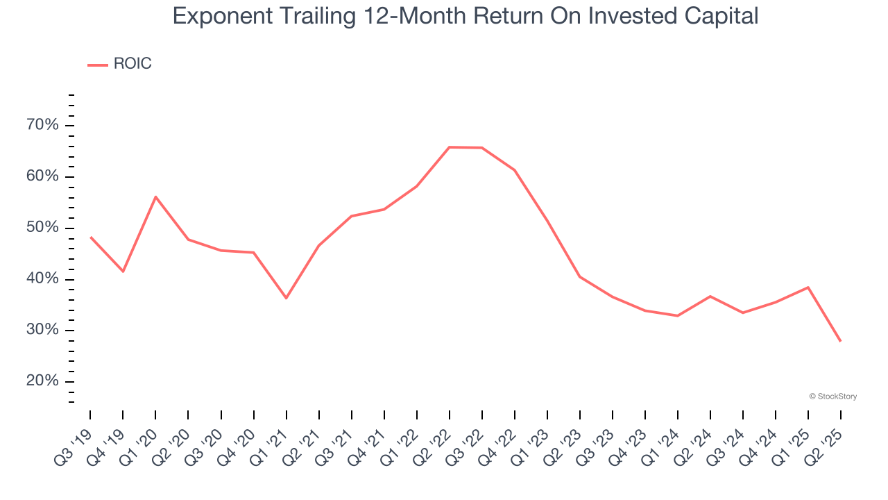 Exponent Trailing 12-Month Return On Invested Capital