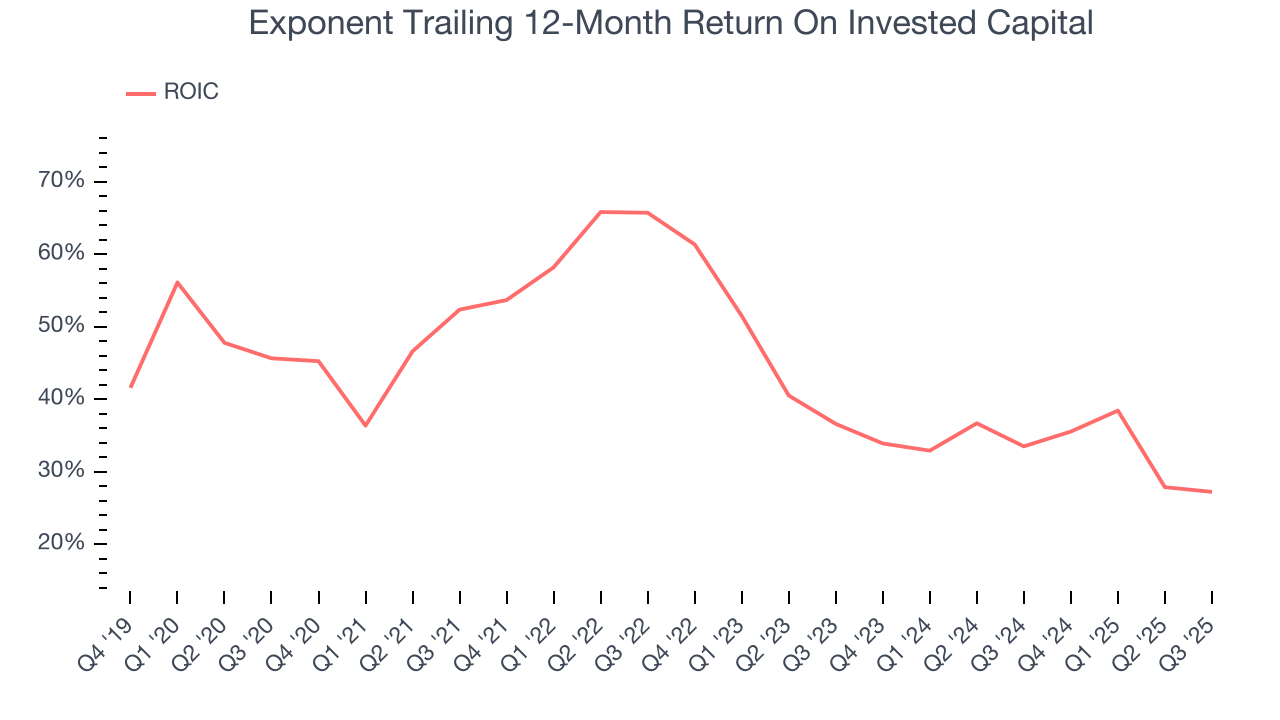 Exponent Trailing 12-Month Return On Invested Capital