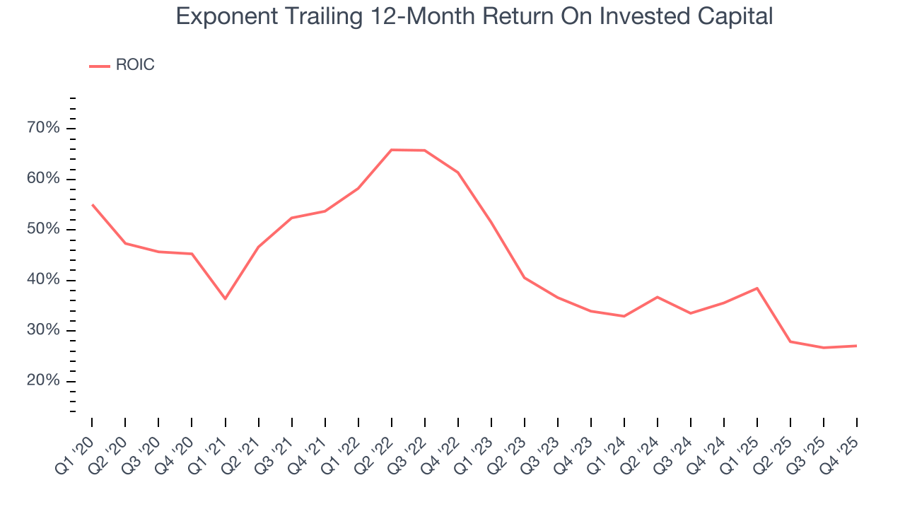 Exponent Trailing 12-Month Return On Invested Capital