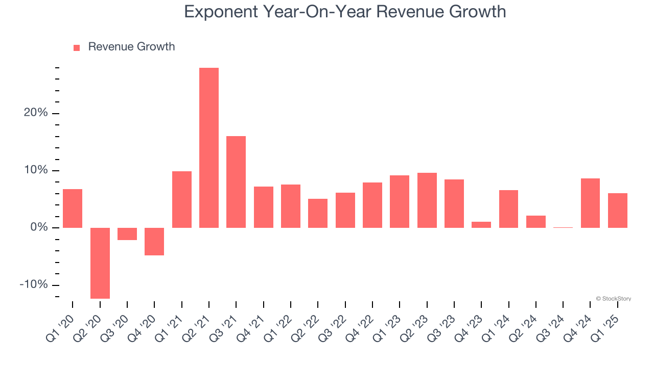 Exponent Year-On-Year Revenue Growth