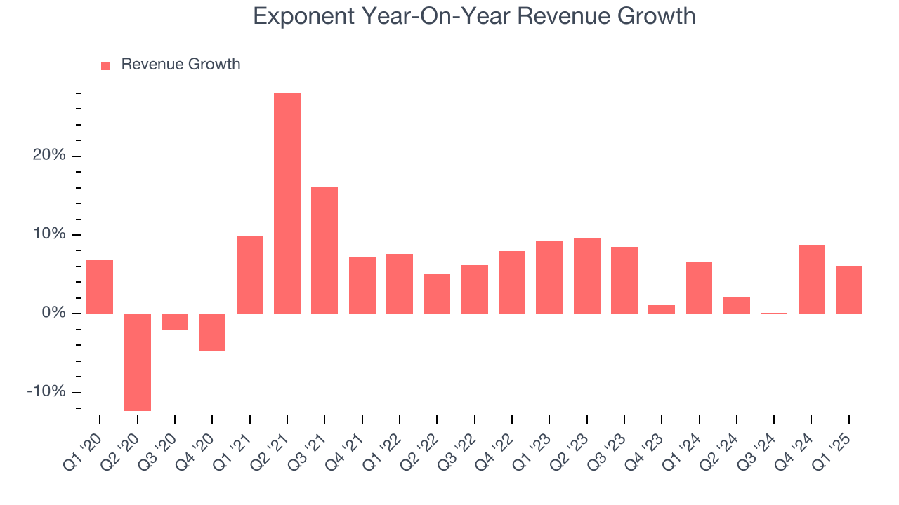 Exponent Year-On-Year Revenue Growth