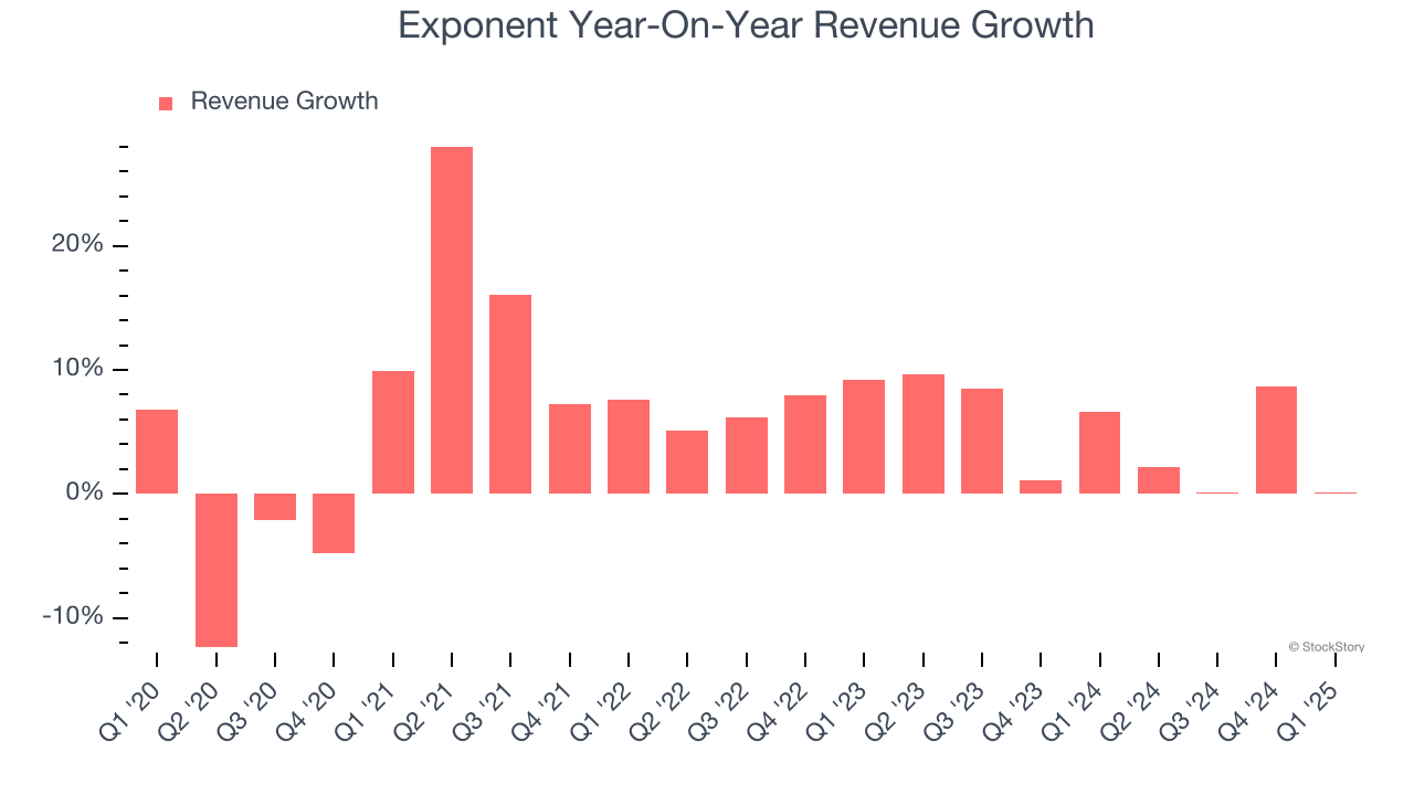 Exponent Year-On-Year Revenue Growth