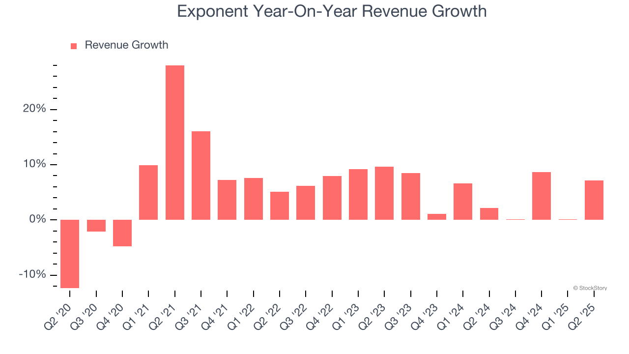 Exponent Year-On-Year Revenue Growth