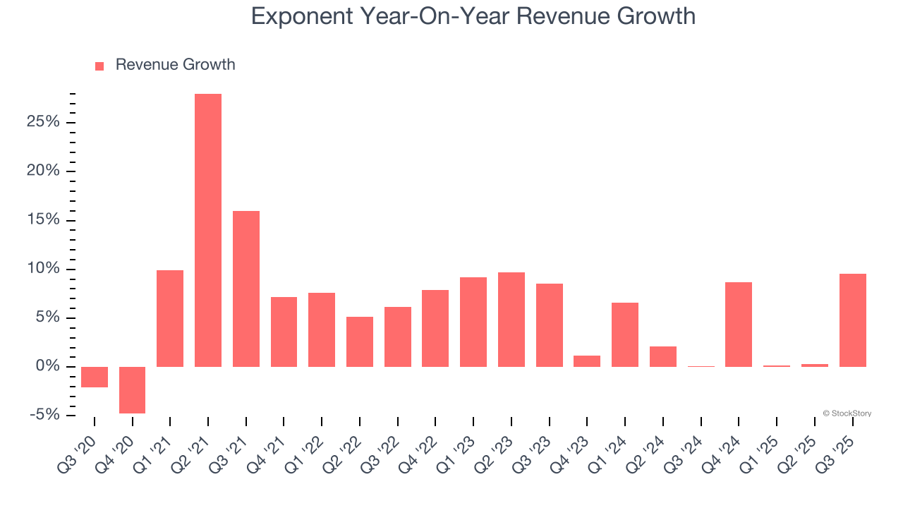 Exponent Year-On-Year Revenue Growth