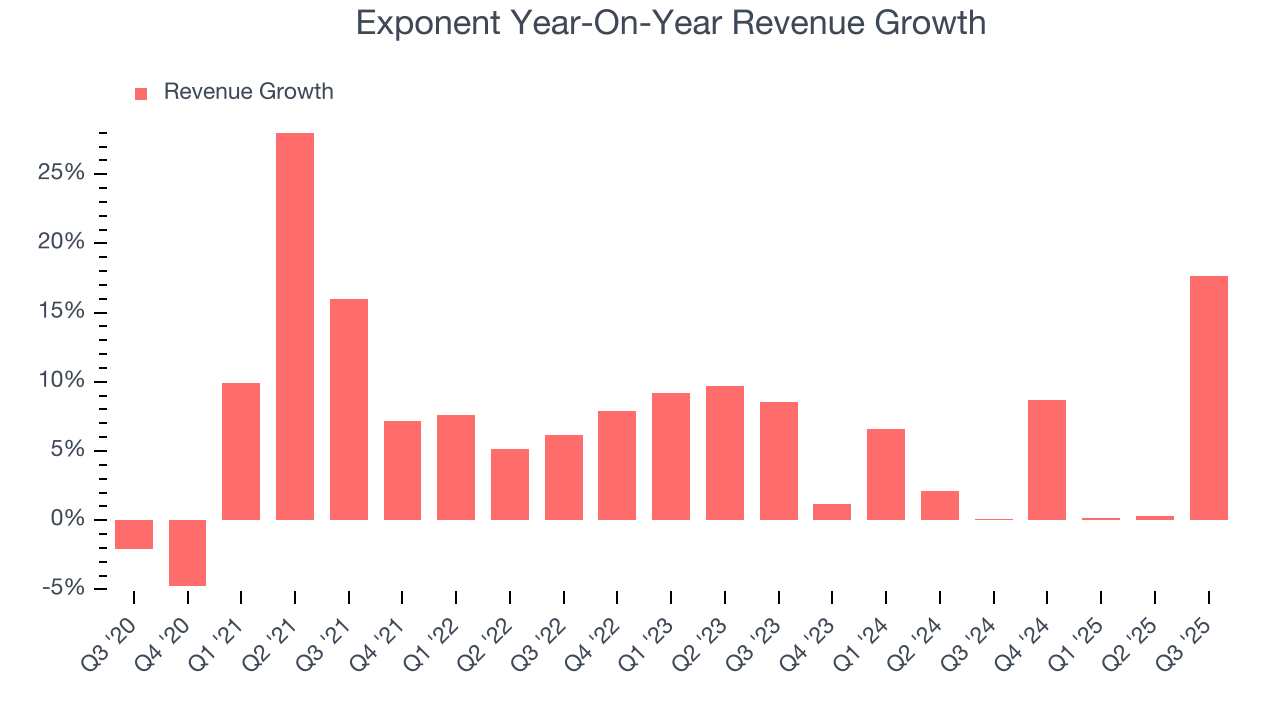 Exponent Year-On-Year Revenue Growth
