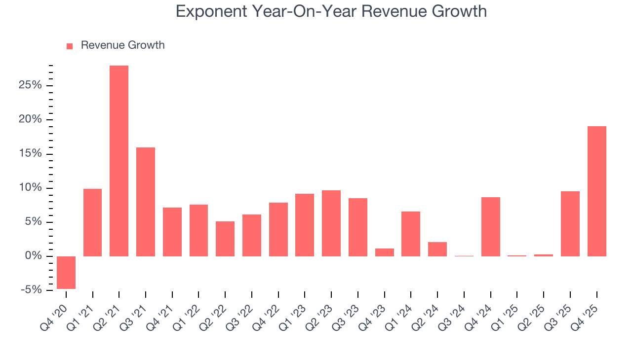 Exponent Year-On-Year Revenue Growth