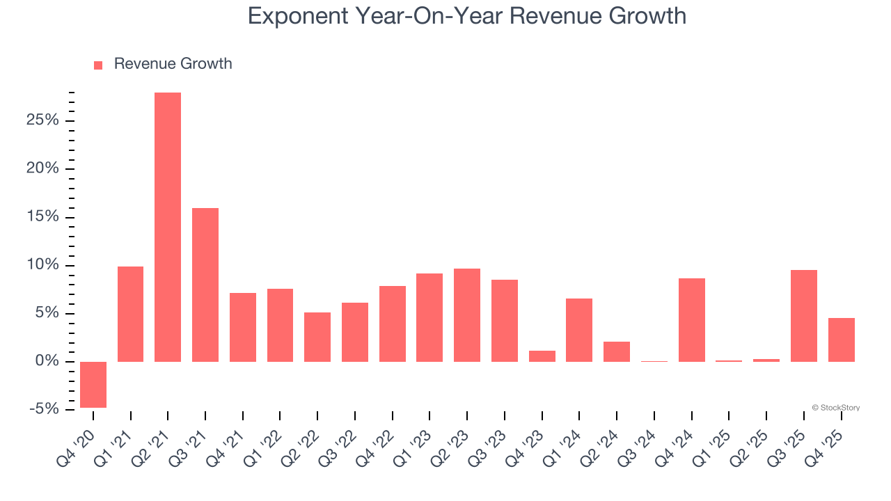 Exponent Year-On-Year Revenue Growth