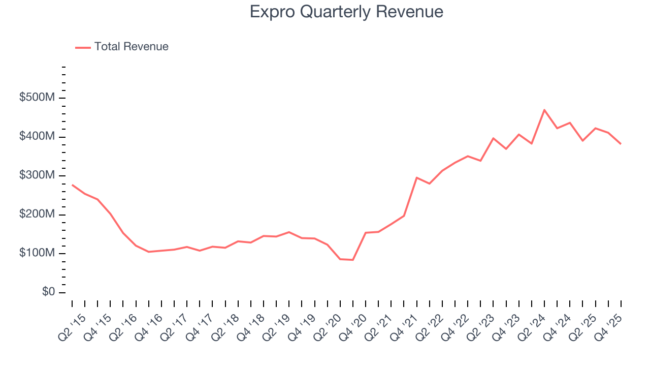 Expro Quarterly Revenue