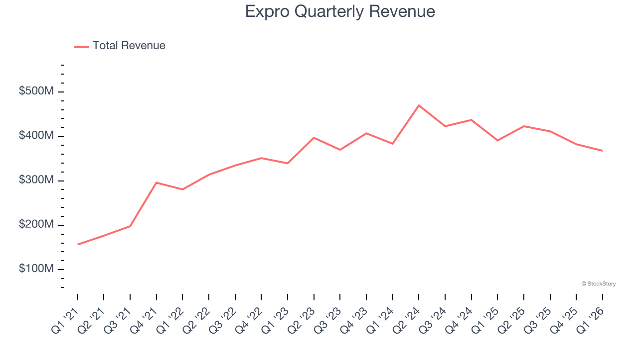 Expro Quarterly Revenue